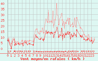 Courbe de la force du vent pour Melun (77)