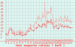 Courbe de la force du vent pour Toussus-le-Noble (78)