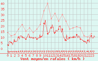 Courbe de la force du vent pour Poitiers (86)