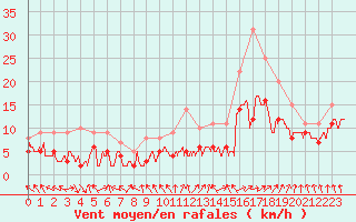 Courbe de la force du vent pour Chteauroux (36)