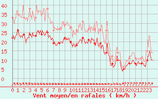 Courbe de la force du vent pour Avord (18)