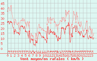 Courbe de la force du vent pour Calvi (2B)