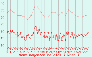 Courbe de la force du vent pour Cap Ferret (33)