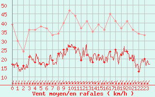 Courbe de la force du vent pour Rennes (35)