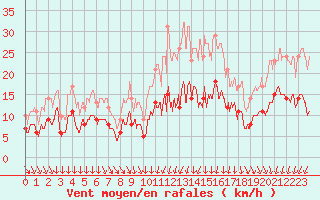 Courbe de la force du vent pour Saint-Martin-de-Fressengeas (24)