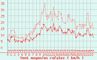 Courbe de la force du vent pour Langres (52) 