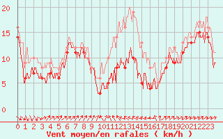 Courbe de la force du vent pour Alistro (2B)