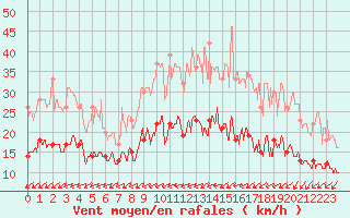 Courbe de la force du vent pour Bourges (18)