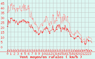 Courbe de la force du vent pour Laval (53)