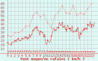 Courbe de la force du vent pour Calais / Marck (62)