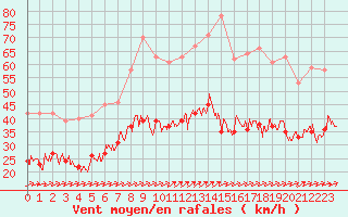 Courbe de la force du vent pour Figari (2A)