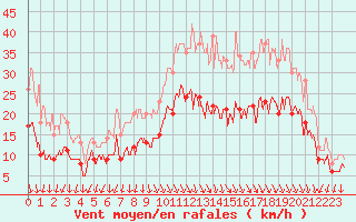 Courbe de la force du vent pour Ambrieu (01)