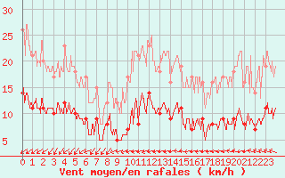 Courbe de la force du vent pour Angers-Beaucouz (49)