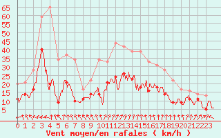 Courbe de la force du vent pour Lyon - Saint-Exupry (69)