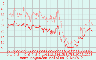 Courbe de la force du vent pour Le Talut - Belle-Ile (56)