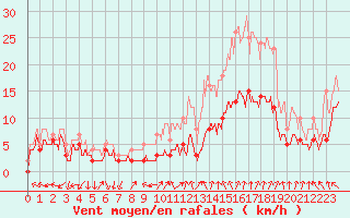 Courbe de la force du vent pour Orange (84)