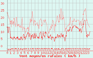 Courbe de la force du vent pour Cap de la Hve (76)