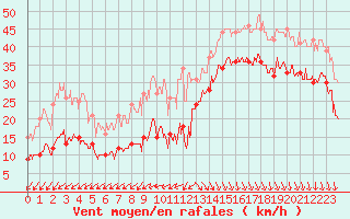 Courbe de la force du vent pour Biscarrosse (40)