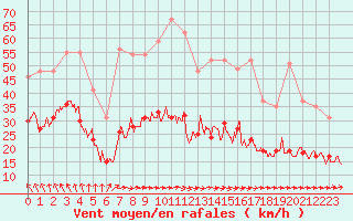 Courbe de la force du vent pour Auxerre-Perrigny (89)