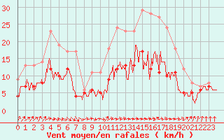 Courbe de la force du vent pour La Roche-sur-Yon (85)