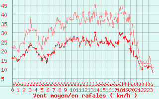 Courbe de la force du vent pour Albert-Bray (80)