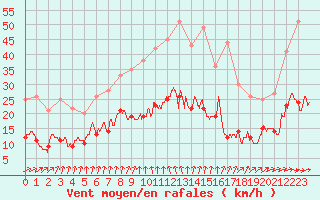 Courbe de la force du vent pour Langres (52) 