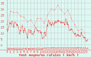 Courbe de la force du vent pour Istres (13)