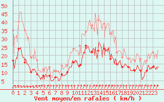 Courbe de la force du vent pour Romorantin (41)