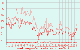 Courbe de la force du vent pour Aurillac (15)