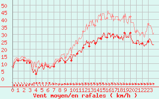 Courbe de la force du vent pour Porquerolles (83)