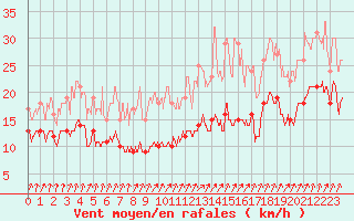 Courbe de la force du vent pour Deauville (14)