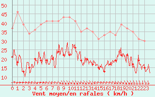 Courbe de la force du vent pour Le Talut - Belle-Ile (56)