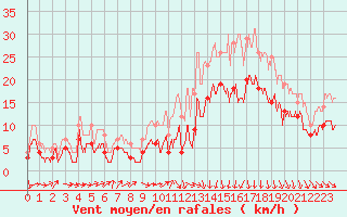 Courbe de la force du vent pour Dinard (35)