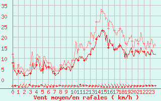 Courbe de la force du vent pour Caen (14)