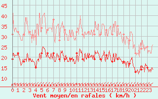 Courbe de la force du vent pour Cherbourg (50)