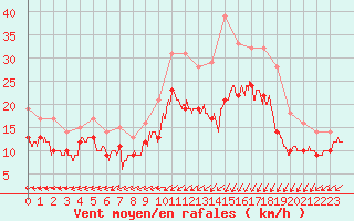 Courbe de la force du vent pour Le Havre - Octeville (76)