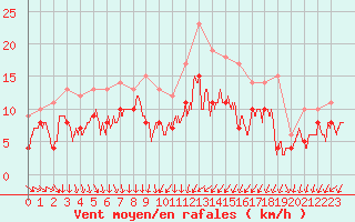 Courbe de la force du vent pour Angoulme - Brie Champniers (16)