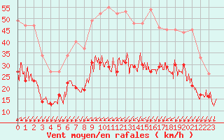 Courbe de la force du vent pour Le Mans (72)