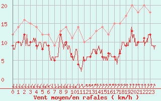 Courbe de la force du vent pour Le Talut - Belle-Ile (56)