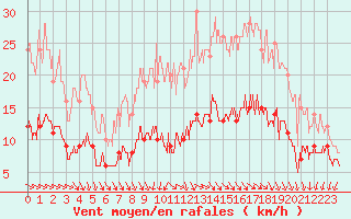 Courbe de la force du vent pour Deauville (14)