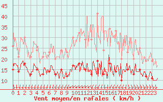 Courbe de la force du vent pour Blois (41)