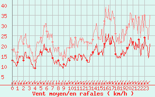 Courbe de la force du vent pour Rouen (76)