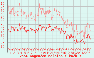 Courbe de la force du vent pour Dole-Tavaux (39)