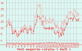 Courbe de la force du vent pour Porquerolles (83)