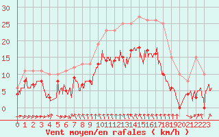 Courbe de la force du vent pour Mcon (71)