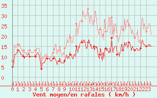 Courbe de la force du vent pour Toussus-le-Noble (78)