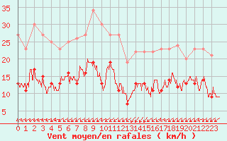 Courbe de la force du vent pour Cap Ferret (33)