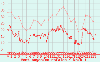 Courbe de la force du vent pour Dinard (35)