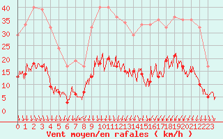 Courbe de la force du vent pour Nmes - Courbessac (30)