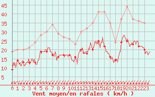 Courbe de la force du vent pour Chteauroux (36)